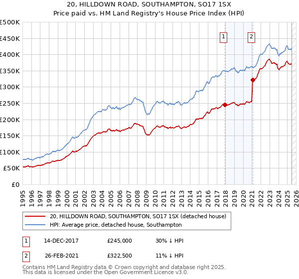 20, HILLDOWN ROAD, SOUTHAMPTON, SO17 1SX: Price paid vs HM Land Registry's House Price Index