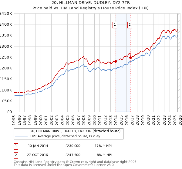 20, HILLMAN DRIVE, DUDLEY, DY2 7TR: Price paid vs HM Land Registry's House Price Index