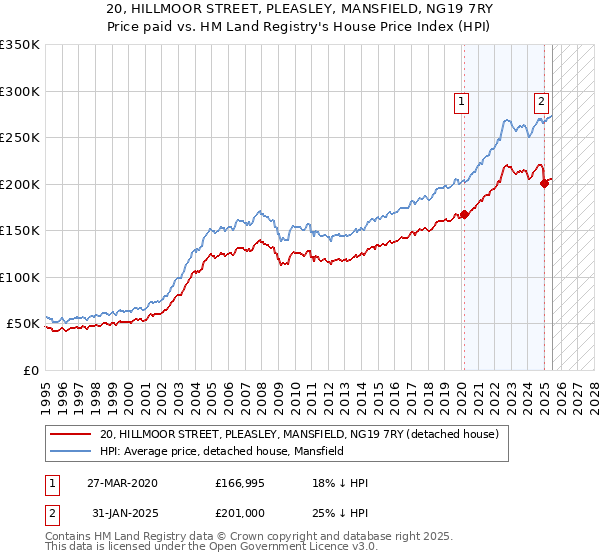 20, HILLMOOR STREET, PLEASLEY, MANSFIELD, NG19 7RY: Price paid vs HM Land Registry's House Price Index