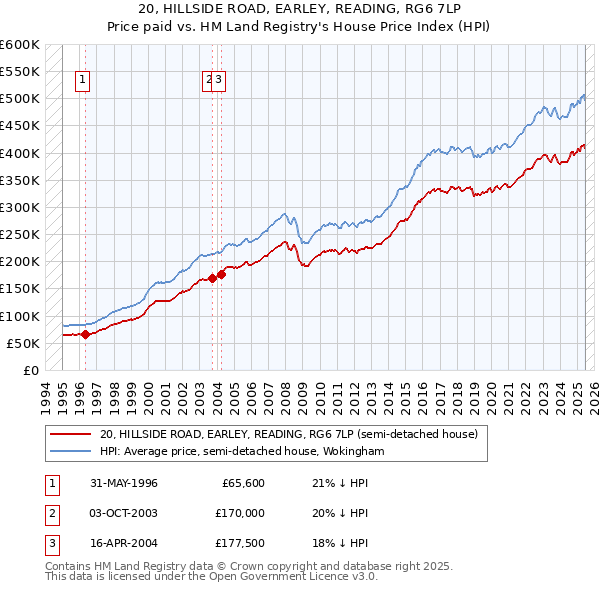 20, HILLSIDE ROAD, EARLEY, READING, RG6 7LP: Price paid vs HM Land Registry's House Price Index