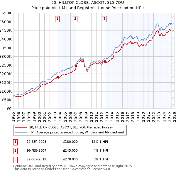 20, HILLTOP CLOSE, ASCOT, SL5 7QU: Price paid vs HM Land Registry's House Price Index