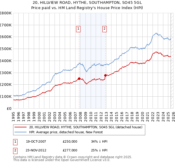 20, HILLVIEW ROAD, HYTHE, SOUTHAMPTON, SO45 5GL: Price paid vs HM Land Registry's House Price Index