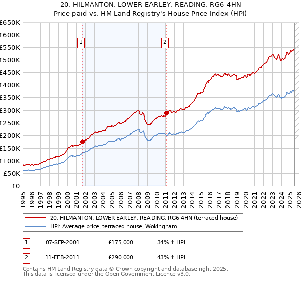 20, HILMANTON, LOWER EARLEY, READING, RG6 4HN: Price paid vs HM Land Registry's House Price Index