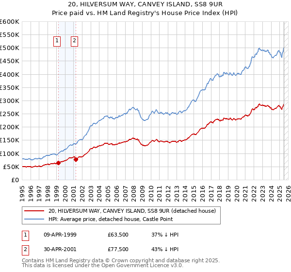 20, HILVERSUM WAY, CANVEY ISLAND, SS8 9UR: Price paid vs HM Land Registry's House Price Index