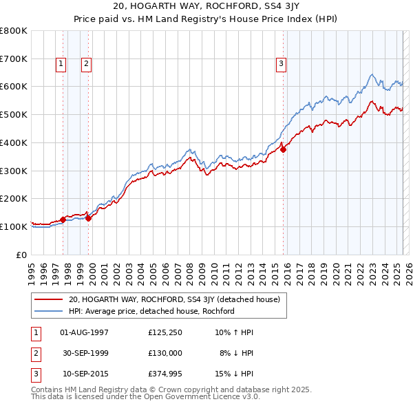 20, HOGARTH WAY, ROCHFORD, SS4 3JY: Price paid vs HM Land Registry's House Price Index