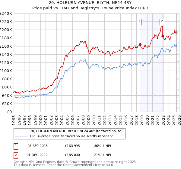 20, HOLBURN AVENUE, BLYTH, NE24 4RY: Price paid vs HM Land Registry's House Price Index
