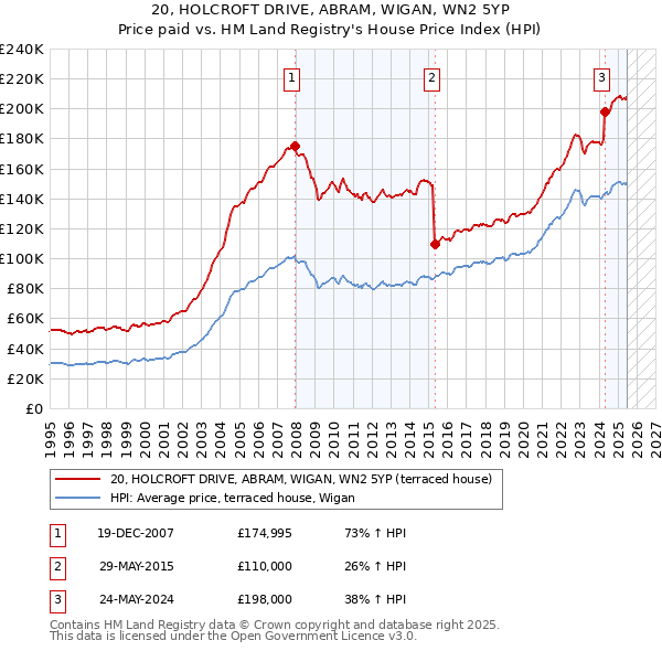20, HOLCROFT DRIVE, ABRAM, WIGAN, WN2 5YP: Price paid vs HM Land Registry's House Price Index