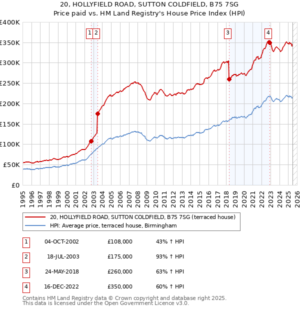 20, HOLLYFIELD ROAD, SUTTON COLDFIELD, B75 7SG: Price paid vs HM Land Registry's House Price Index
