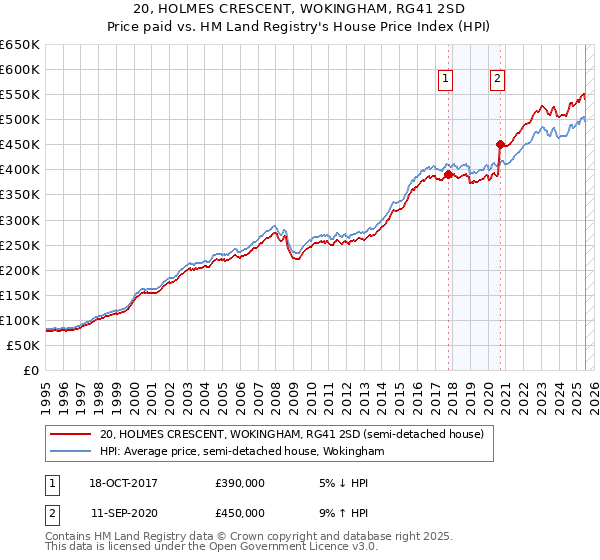 20, HOLMES CRESCENT, WOKINGHAM, RG41 2SD: Price paid vs HM Land Registry's House Price Index