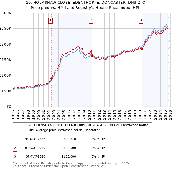 20, HOLMSHAW CLOSE, EDENTHORPE, DONCASTER, DN3 2TQ: Price paid vs HM Land Registry's House Price Index