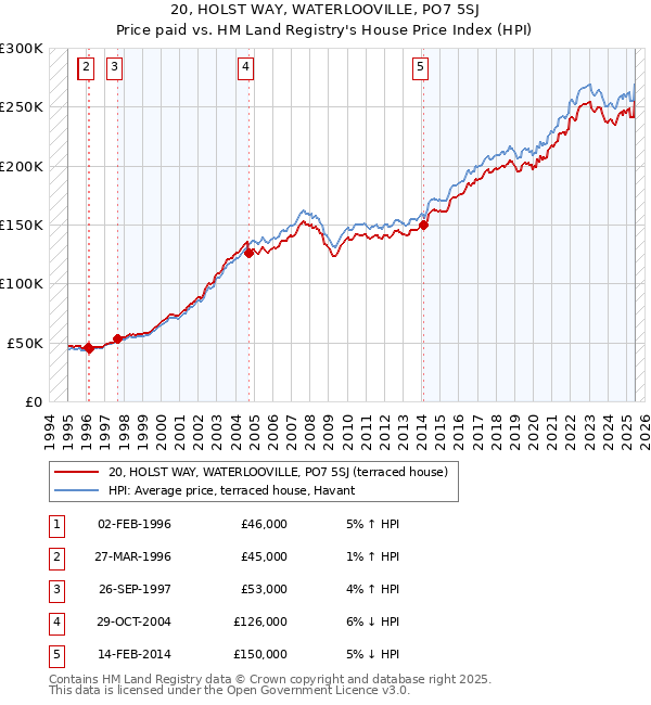 20, HOLST WAY, WATERLOOVILLE, PO7 5SJ: Price paid vs HM Land Registry's House Price Index