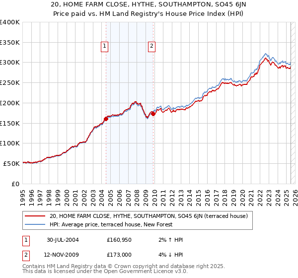 20, HOME FARM CLOSE, HYTHE, SOUTHAMPTON, SO45 6JN: Price paid vs HM Land Registry's House Price Index
