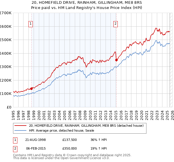 20, HOMEFIELD DRIVE, RAINHAM, GILLINGHAM, ME8 8RS: Price paid vs HM Land Registry's House Price Index