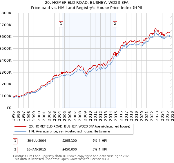 20, HOMEFIELD ROAD, BUSHEY, WD23 3FA: Price paid vs HM Land Registry's House Price Index