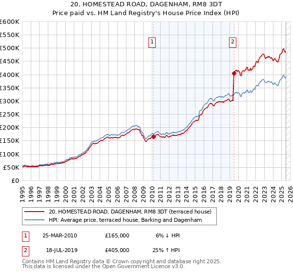 20, HOMESTEAD ROAD, DAGENHAM, RM8 3DT: Price paid vs HM Land Registry's House Price Index