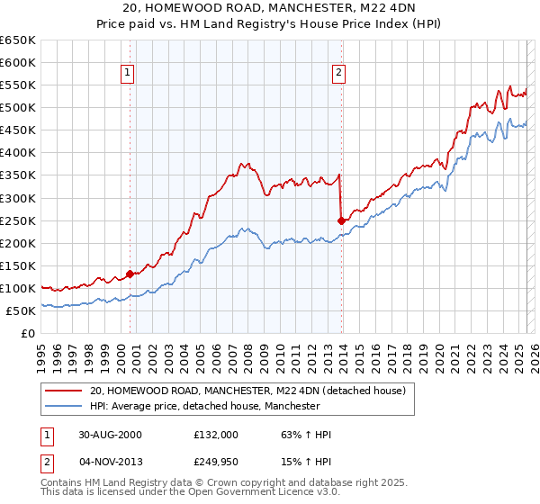 20, HOMEWOOD ROAD, MANCHESTER, M22 4DN: Price paid vs HM Land Registry's House Price Index