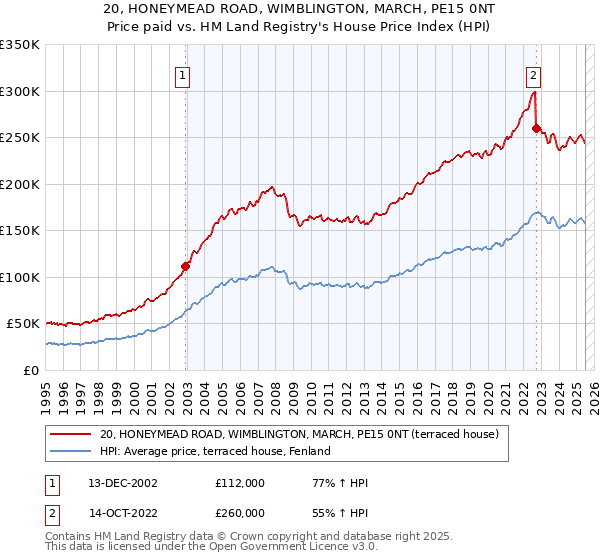 20, HONEYMEAD ROAD, WIMBLINGTON, MARCH, PE15 0NT: Price paid vs HM Land Registry's House Price Index