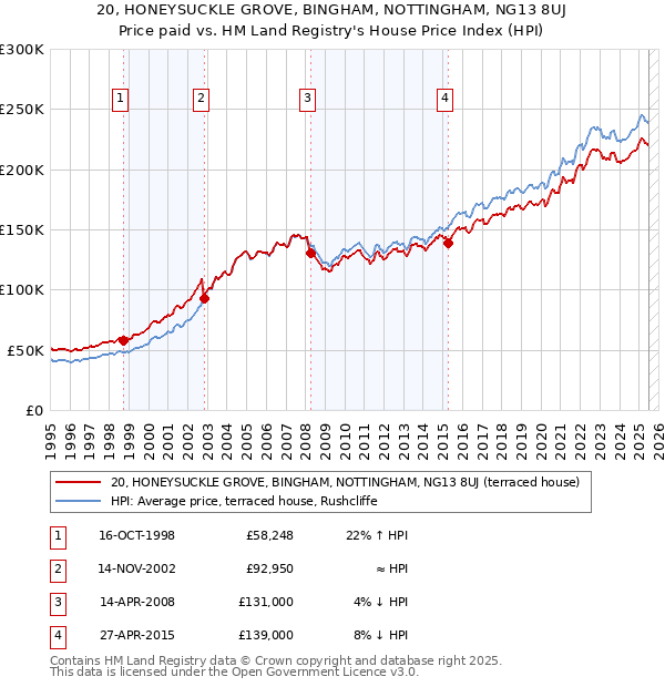 20, HONEYSUCKLE GROVE, BINGHAM, NOTTINGHAM, NG13 8UJ: Price paid vs HM Land Registry's House Price Index