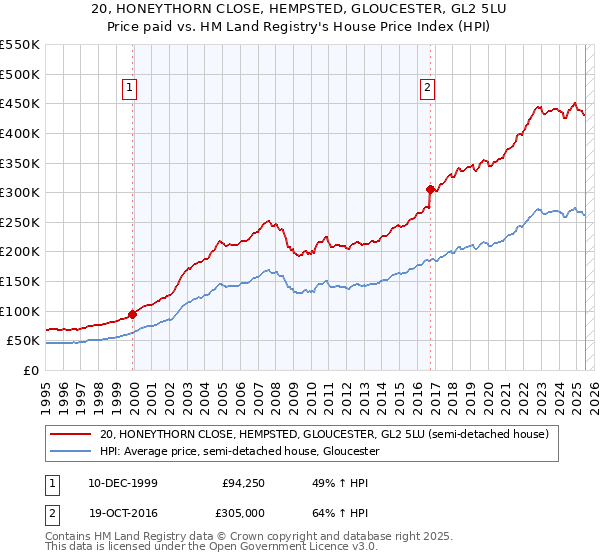 20, HONEYTHORN CLOSE, HEMPSTED, GLOUCESTER, GL2 5LU: Price paid vs HM Land Registry's House Price Index