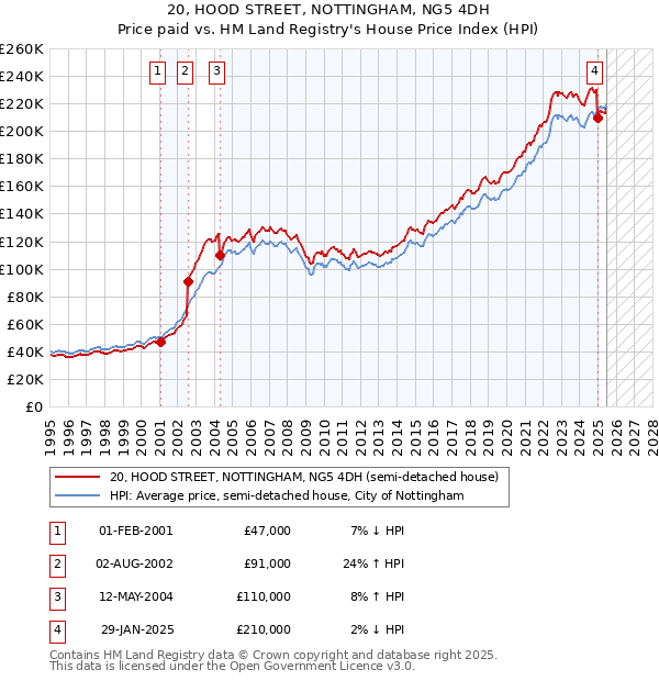 20, HOOD STREET, NOTTINGHAM, NG5 4DH: Price paid vs HM Land Registry's House Price Index