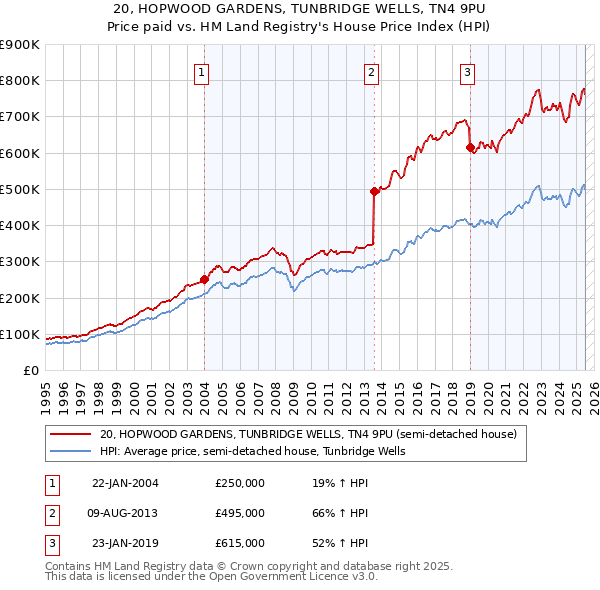 20, HOPWOOD GARDENS, TUNBRIDGE WELLS, TN4 9PU: Price paid vs HM Land Registry's House Price Index