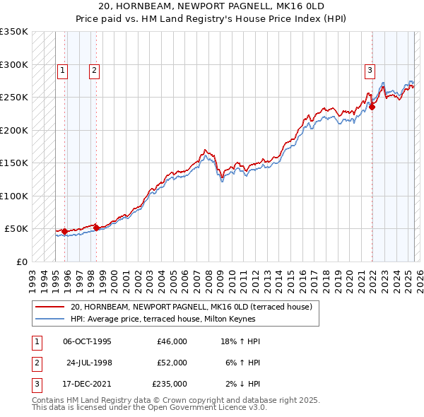 20, HORNBEAM, NEWPORT PAGNELL, MK16 0LD: Price paid vs HM Land Registry's House Price Index