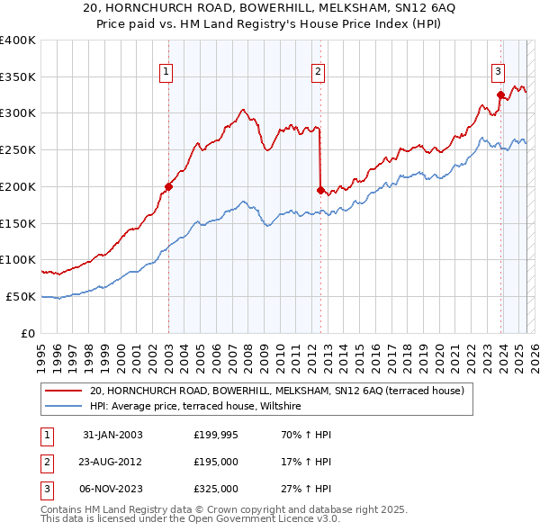 20, HORNCHURCH ROAD, BOWERHILL, MELKSHAM, SN12 6AQ: Price paid vs HM Land Registry's House Price Index
