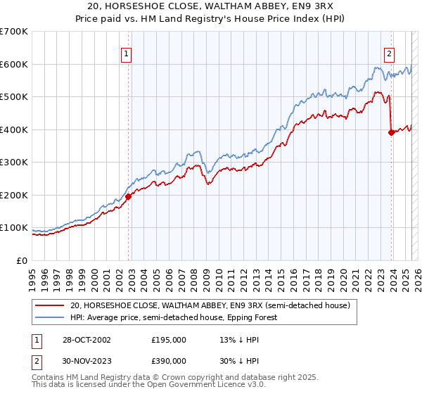 20, HORSESHOE CLOSE, WALTHAM ABBEY, EN9 3RX: Price paid vs HM Land Registry's House Price Index