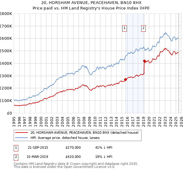 20, HORSHAM AVENUE, PEACEHAVEN, BN10 8HX: Price paid vs HM Land Registry's House Price Index