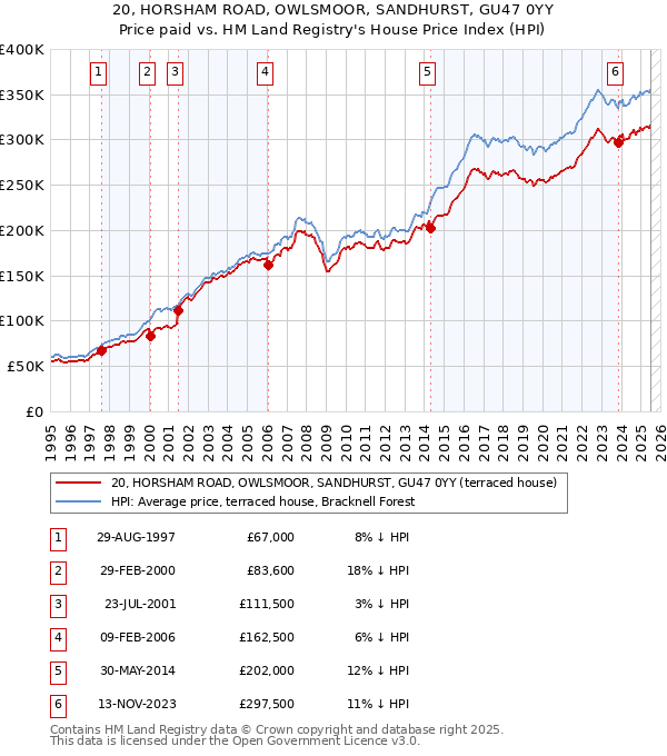 20, HORSHAM ROAD, OWLSMOOR, SANDHURST, GU47 0YY: Price paid vs HM Land Registry's House Price Index