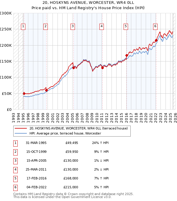 20, HOSKYNS AVENUE, WORCESTER, WR4 0LL: Price paid vs HM Land Registry's House Price Index