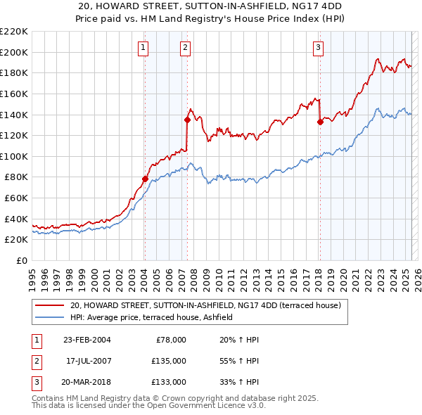 20, HOWARD STREET, SUTTON-IN-ASHFIELD, NG17 4DD: Price paid vs HM Land Registry's House Price Index