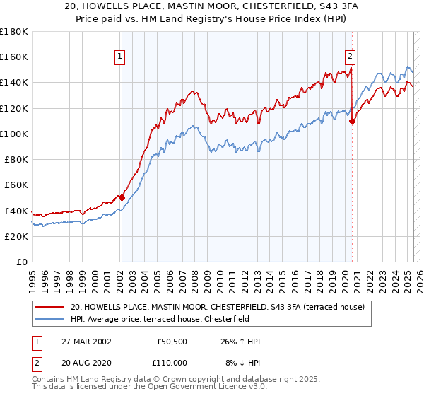 20, HOWELLS PLACE, MASTIN MOOR, CHESTERFIELD, S43 3FA: Price paid vs HM Land Registry's House Price Index