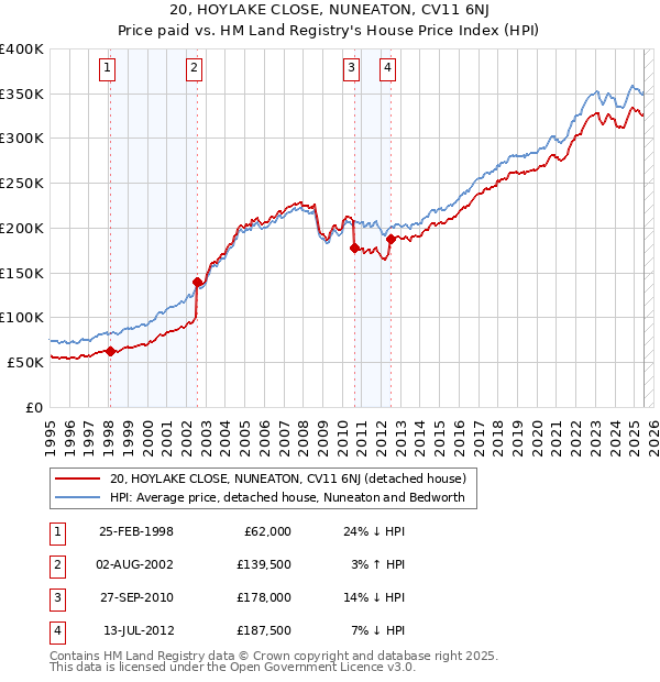 20, HOYLAKE CLOSE, NUNEATON, CV11 6NJ: Price paid vs HM Land Registry's House Price Index