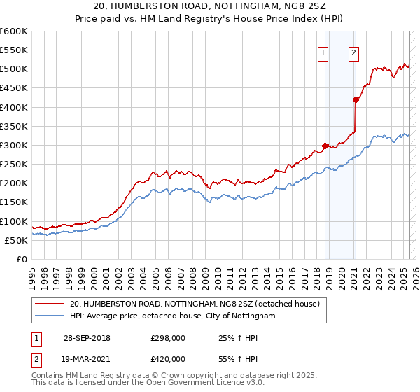 20, HUMBERSTON ROAD, NOTTINGHAM, NG8 2SZ: Price paid vs HM Land Registry's House Price Index
