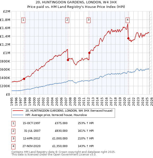 20, HUNTINGDON GARDENS, LONDON, W4 3HX: Price paid vs HM Land Registry's House Price Index