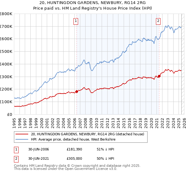 20, HUNTINGDON GARDENS, NEWBURY, RG14 2RG: Price paid vs HM Land Registry's House Price Index