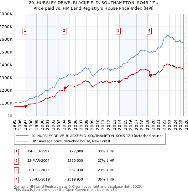 20, HURSLEY DRIVE, BLACKFIELD, SOUTHAMPTON, SO45 1ZU: Price paid vs HM Land Registry's House Price Index