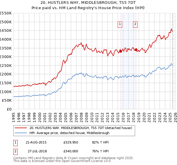 20, HUSTLERS WAY, MIDDLESBROUGH, TS5 7DT: Price paid vs HM Land Registry's House Price Index