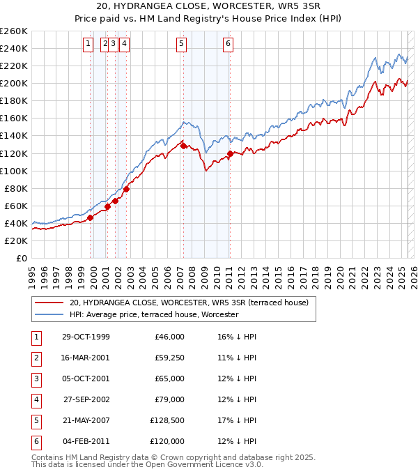 20, HYDRANGEA CLOSE, WORCESTER, WR5 3SR: Price paid vs HM Land Registry's House Price Index
