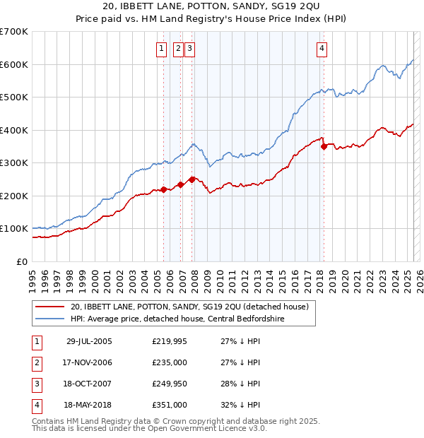 20, IBBETT LANE, POTTON, SANDY, SG19 2QU: Price paid vs HM Land Registry's House Price Index