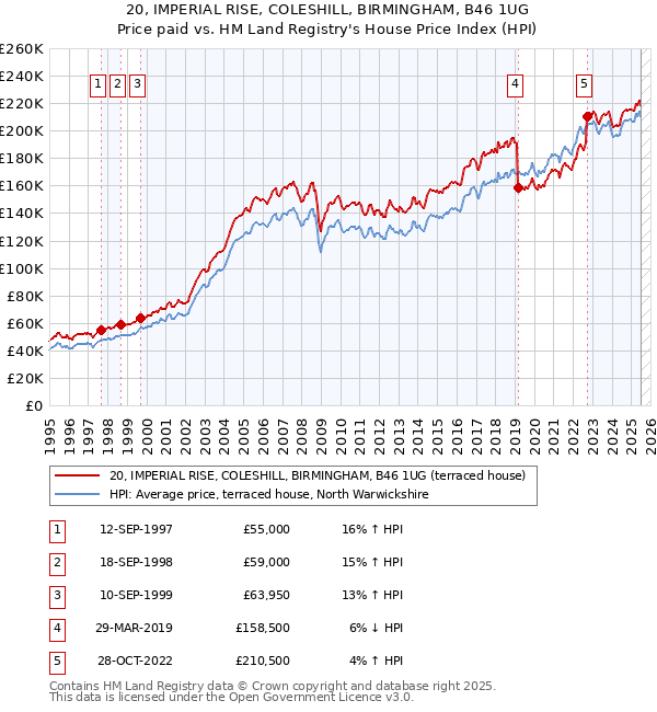 20, IMPERIAL RISE, COLESHILL, BIRMINGHAM, B46 1UG: Price paid vs HM Land Registry's House Price Index