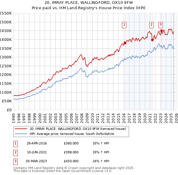 20, IMRAY PLACE, WALLINGFORD, OX10 9FW: Price paid vs HM Land Registry's House Price Index