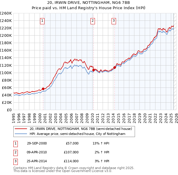 20, IRWIN DRIVE, NOTTINGHAM, NG6 7BB: Price paid vs HM Land Registry's House Price Index