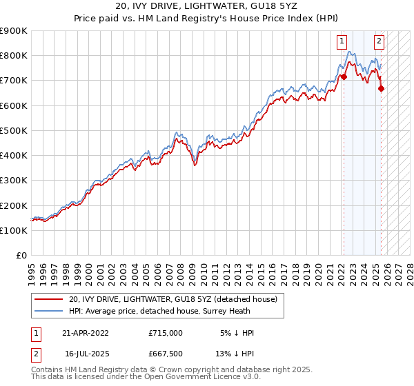 20, IVY DRIVE, LIGHTWATER, GU18 5YZ: Price paid vs HM Land Registry's House Price Index