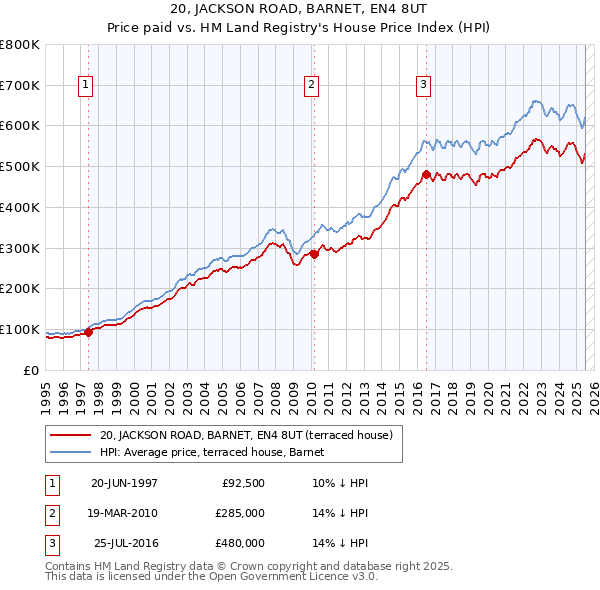 20, JACKSON ROAD, BARNET, EN4 8UT: Price paid vs HM Land Registry's House Price Index