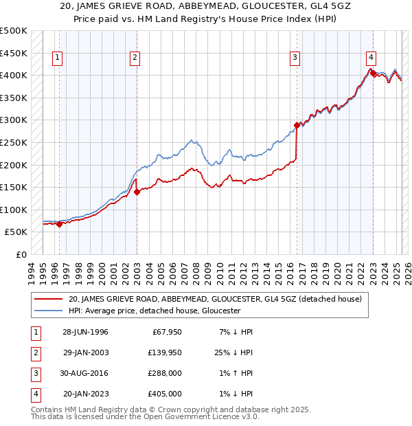 20, JAMES GRIEVE ROAD, ABBEYMEAD, GLOUCESTER, GL4 5GZ: Price paid vs HM Land Registry's House Price Index