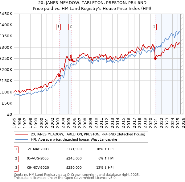 20, JANES MEADOW, TARLETON, PRESTON, PR4 6ND: Price paid vs HM Land Registry's House Price Index