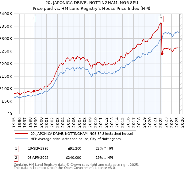 20, JAPONICA DRIVE, NOTTINGHAM, NG6 8PU: Price paid vs HM Land Registry's House Price Index