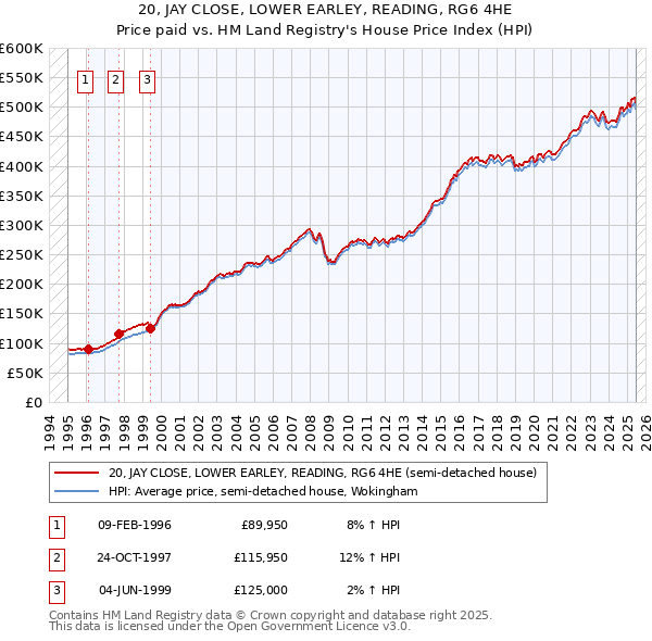 20, JAY CLOSE, LOWER EARLEY, READING, RG6 4HE: Price paid vs HM Land Registry's House Price Index